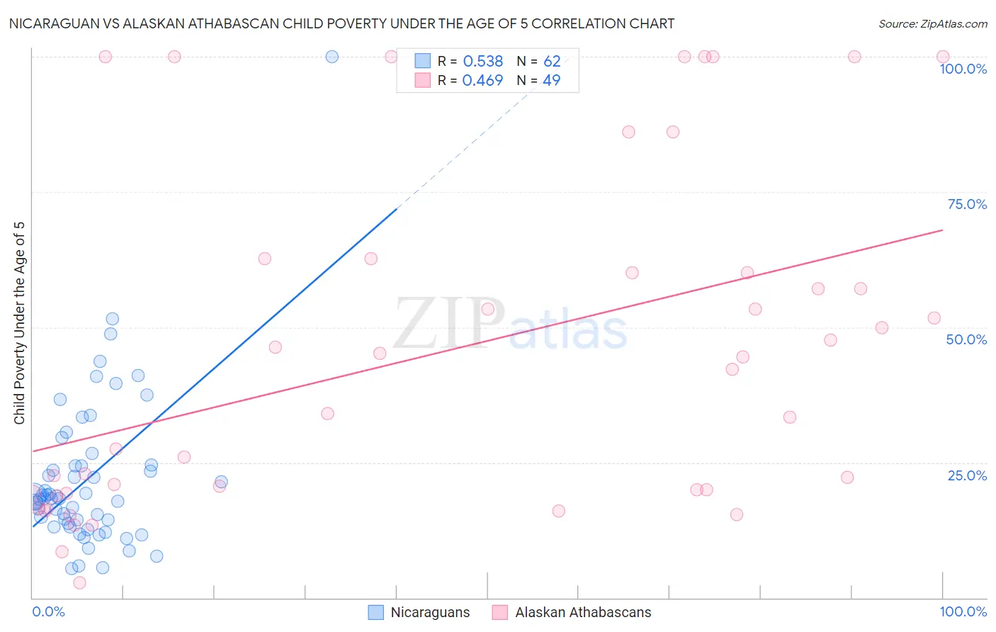 Nicaraguan vs Alaskan Athabascan Child Poverty Under the Age of 5