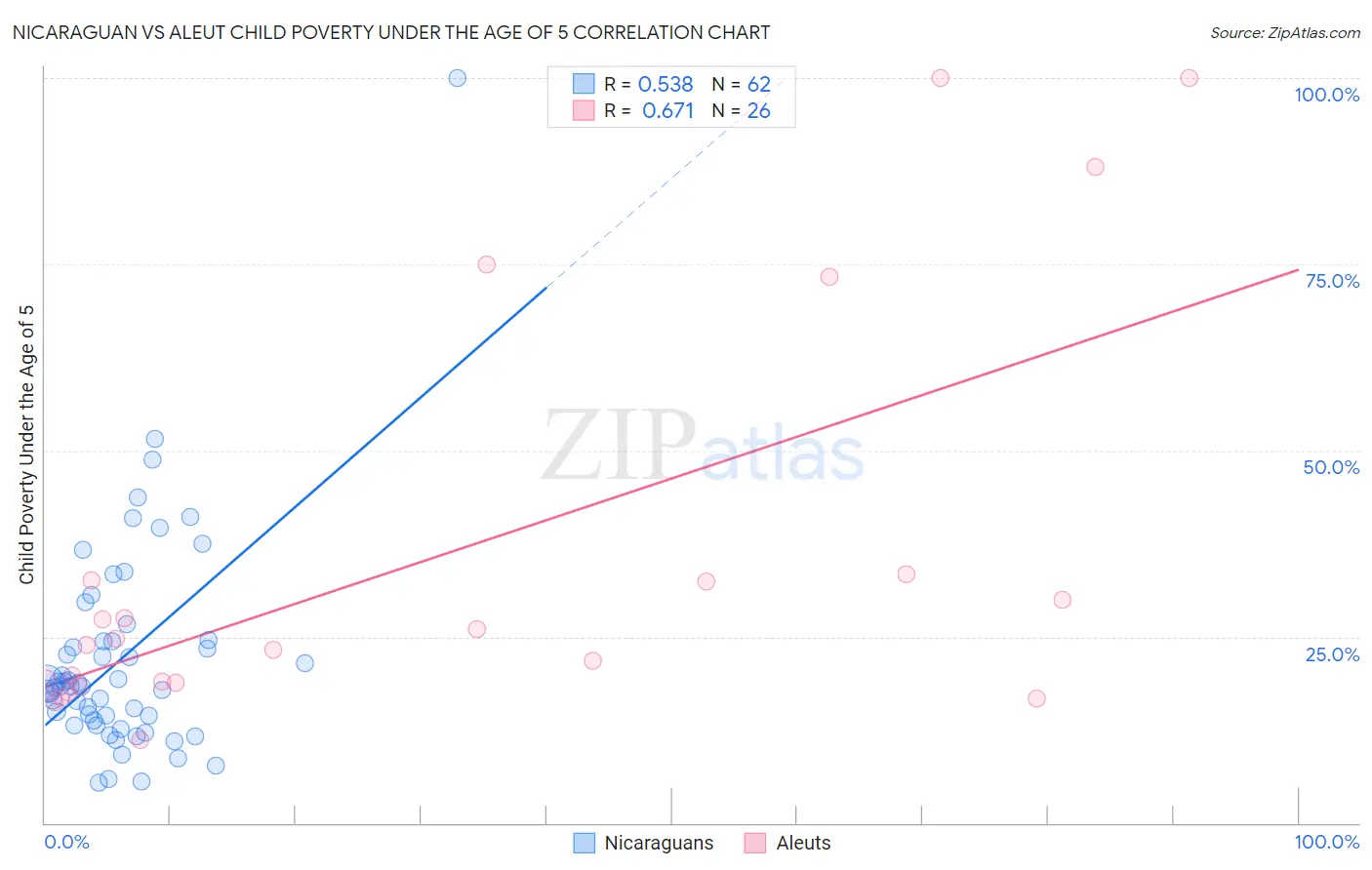 Nicaraguan vs Aleut Child Poverty Under the Age of 5