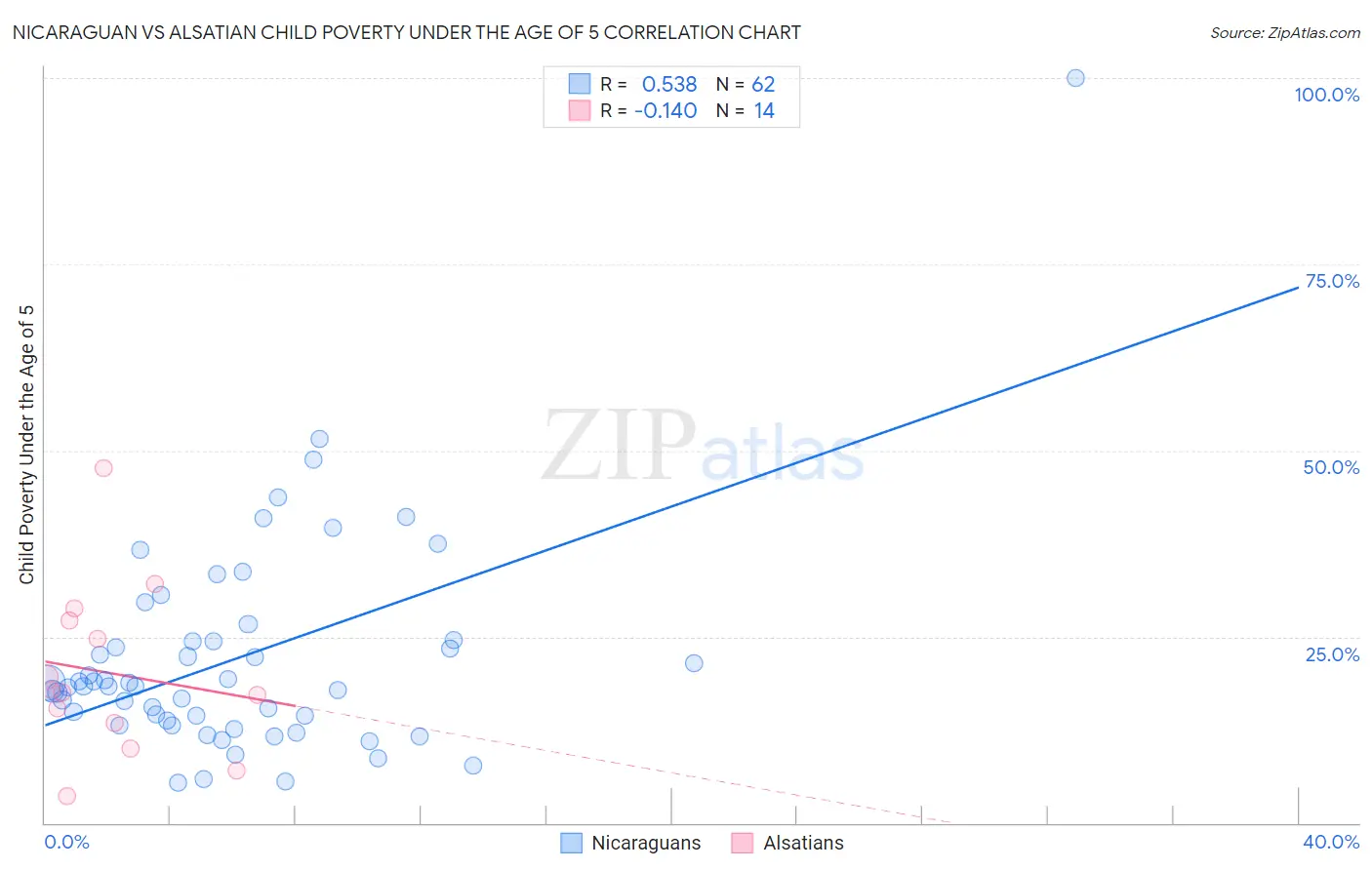Nicaraguan vs Alsatian Child Poverty Under the Age of 5