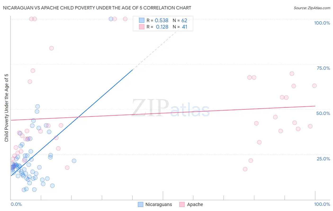 Nicaraguan vs Apache Child Poverty Under the Age of 5