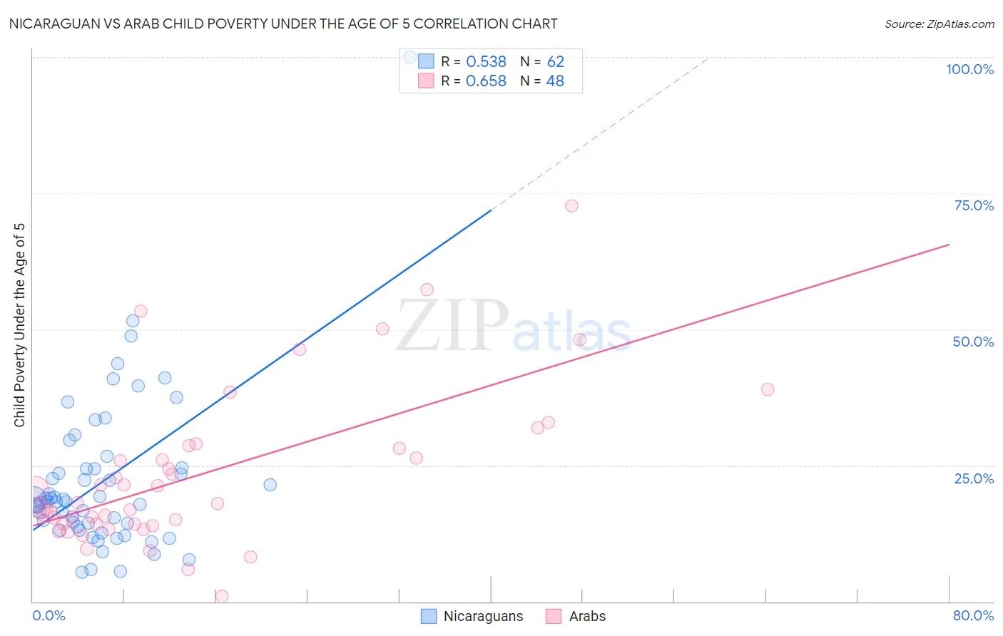 Nicaraguan vs Arab Child Poverty Under the Age of 5