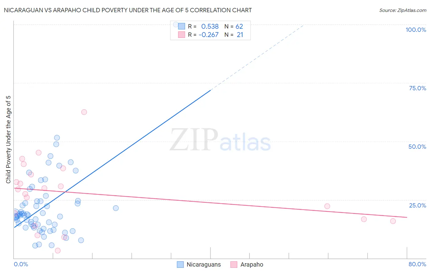 Nicaraguan vs Arapaho Child Poverty Under the Age of 5