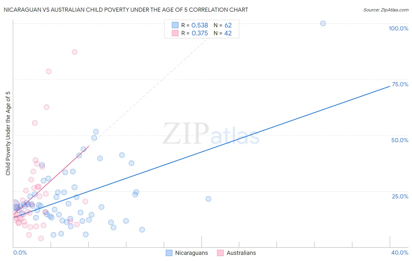 Nicaraguan vs Australian Child Poverty Under the Age of 5