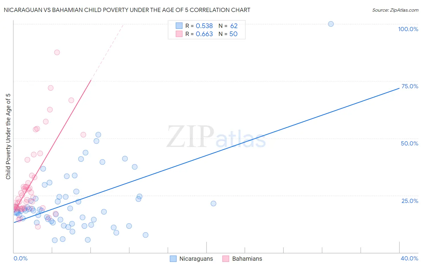 Nicaraguan vs Bahamian Child Poverty Under the Age of 5