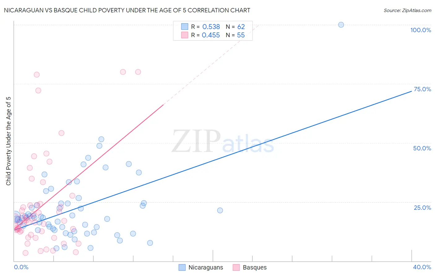 Nicaraguan vs Basque Child Poverty Under the Age of 5