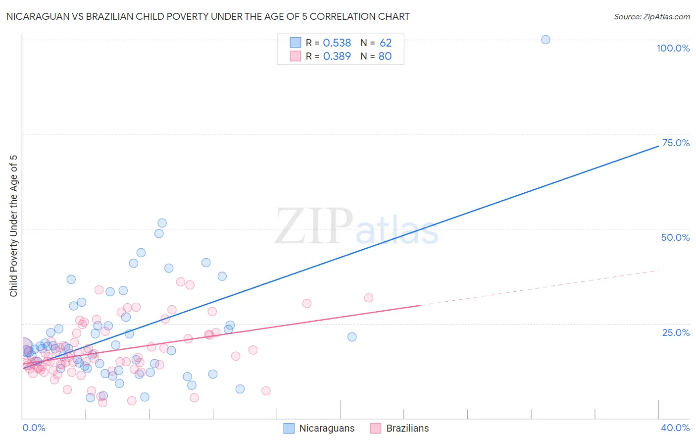 Nicaraguan vs Brazilian Child Poverty Under the Age of 5