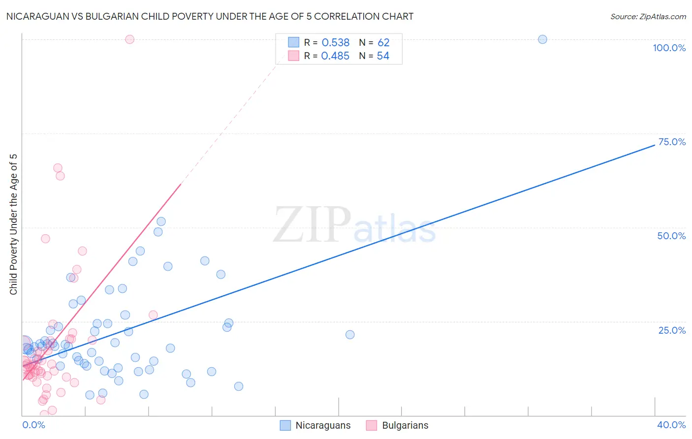 Nicaraguan vs Bulgarian Child Poverty Under the Age of 5