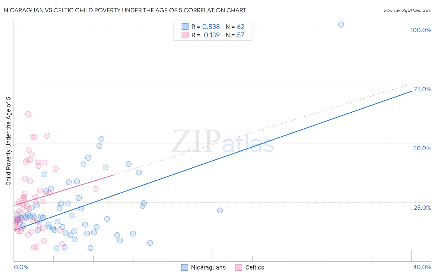 Nicaraguan vs Celtic Child Poverty Under the Age of 5