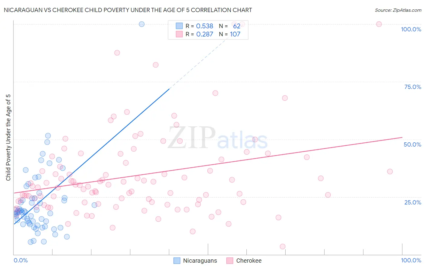 Nicaraguan vs Cherokee Child Poverty Under the Age of 5