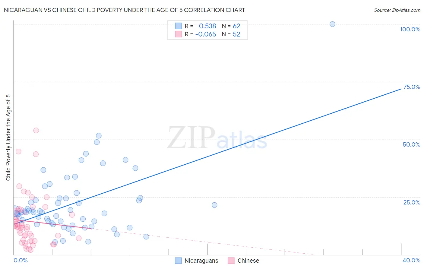 Nicaraguan vs Chinese Child Poverty Under the Age of 5
