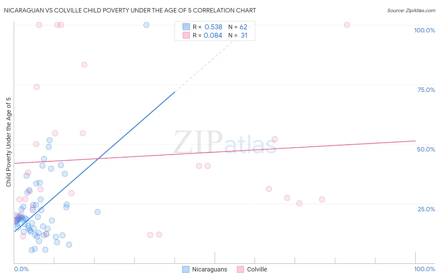 Nicaraguan vs Colville Child Poverty Under the Age of 5