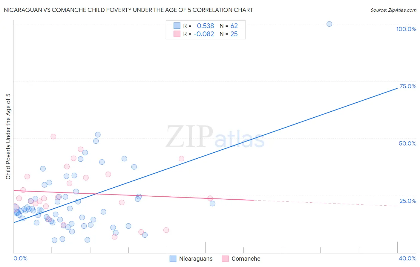 Nicaraguan vs Comanche Child Poverty Under the Age of 5