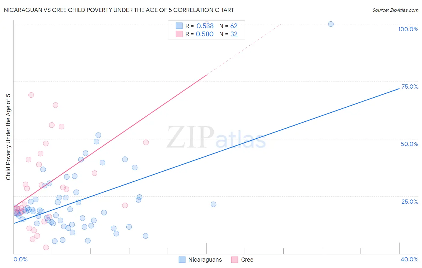 Nicaraguan vs Cree Child Poverty Under the Age of 5