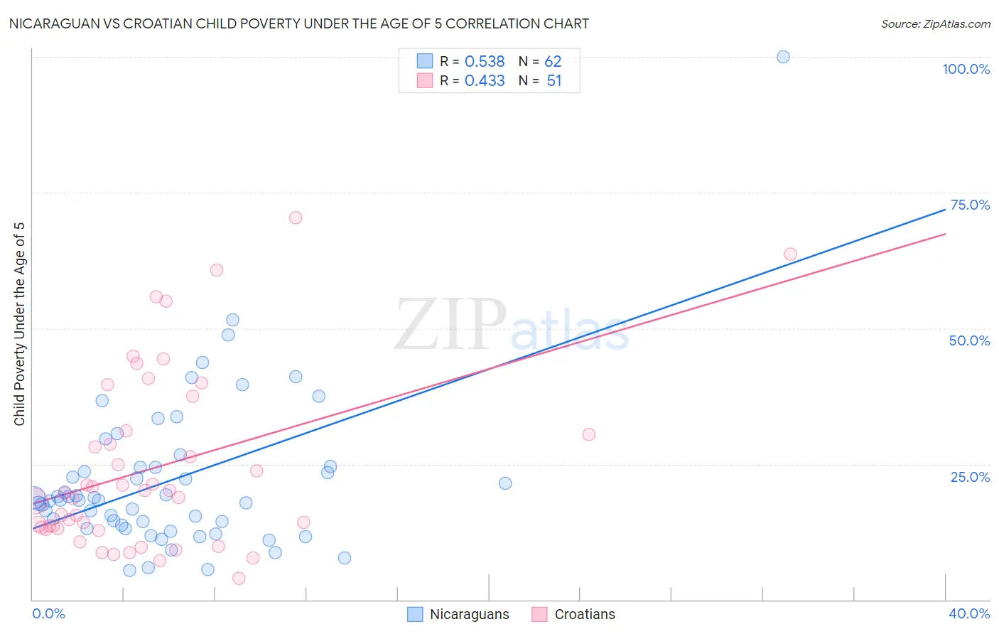Nicaraguan vs Croatian Child Poverty Under the Age of 5