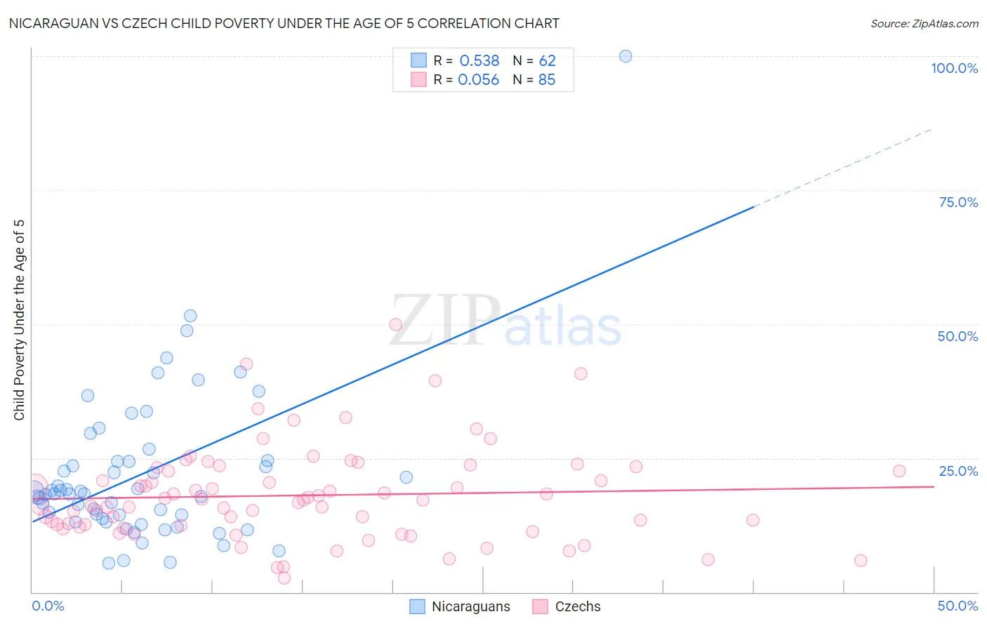 Nicaraguan vs Czech Child Poverty Under the Age of 5