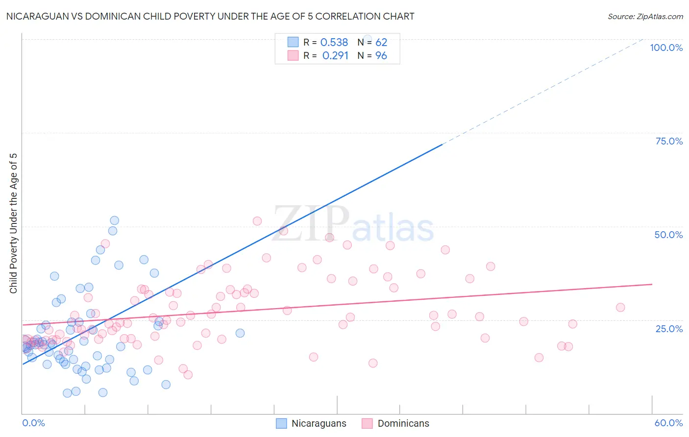 Nicaraguan vs Dominican Child Poverty Under the Age of 5