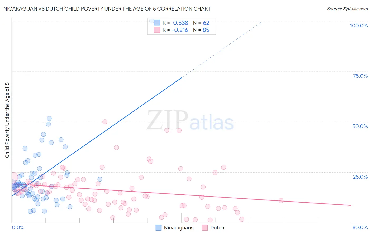 Nicaraguan vs Dutch Child Poverty Under the Age of 5