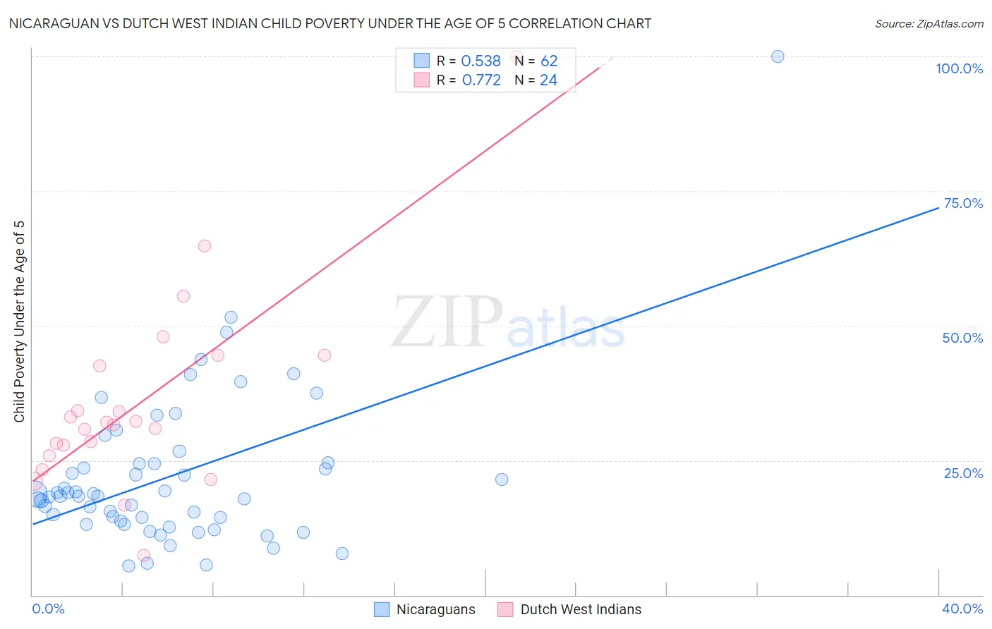 Nicaraguan vs Dutch West Indian Child Poverty Under the Age of 5