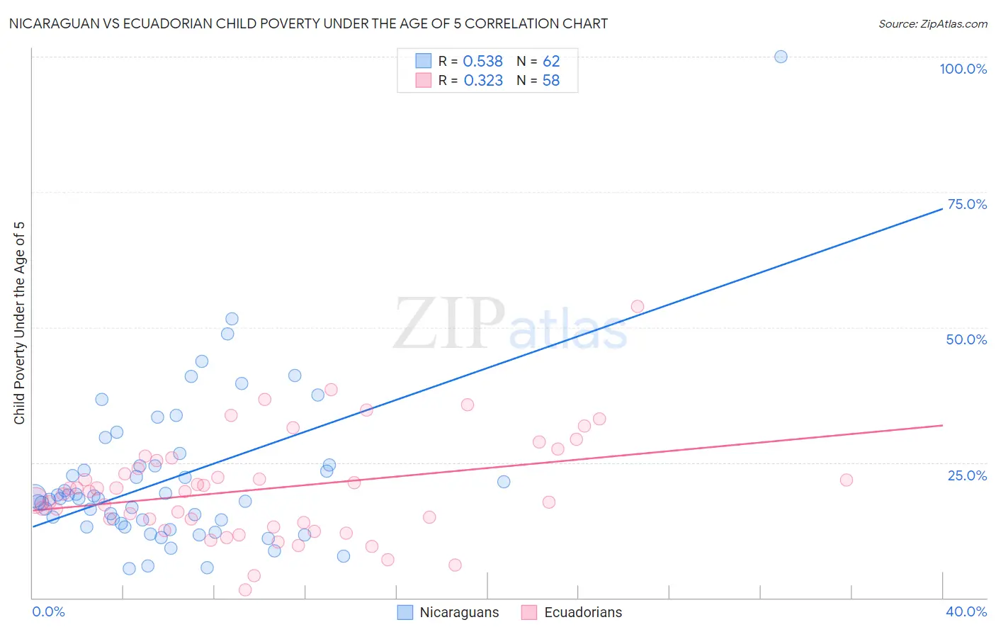 Nicaraguan vs Ecuadorian Child Poverty Under the Age of 5