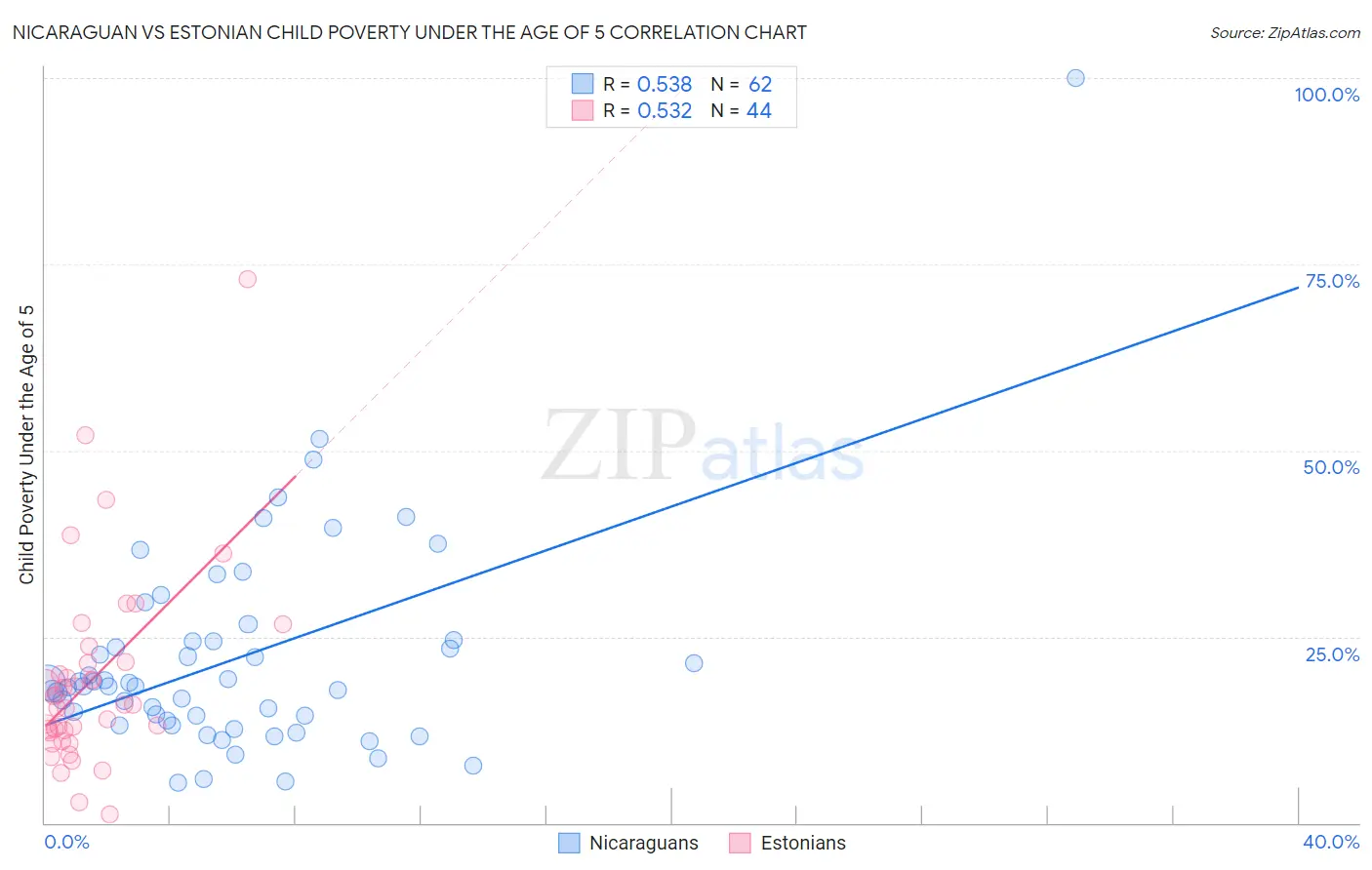 Nicaraguan vs Estonian Child Poverty Under the Age of 5