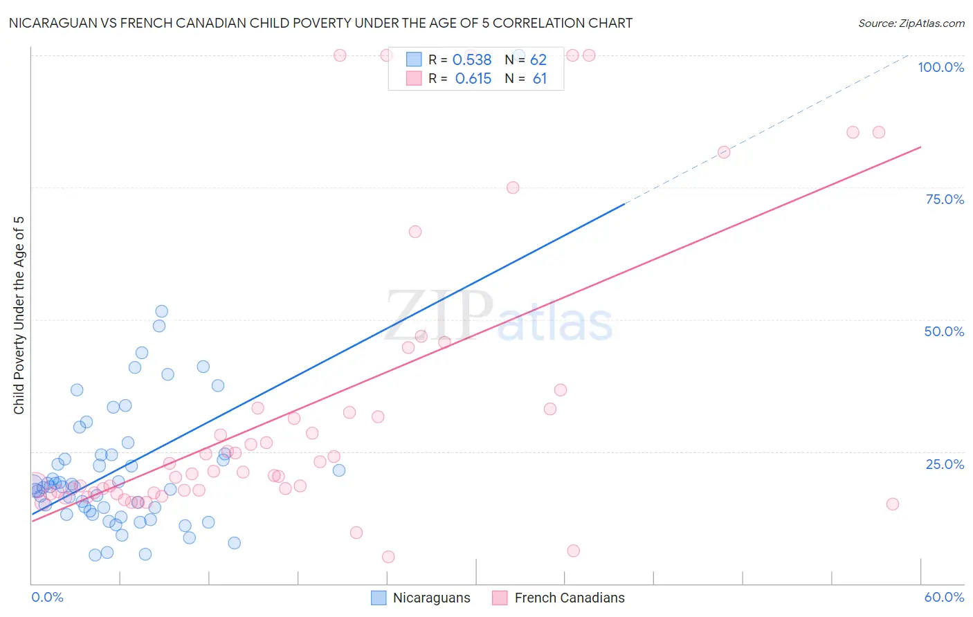 Nicaraguan vs French Canadian Child Poverty Under the Age of 5