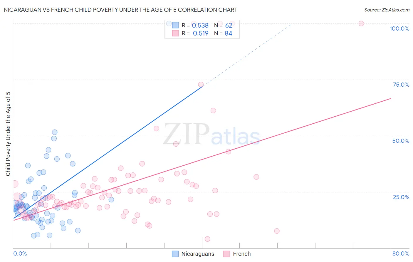 Nicaraguan vs French Child Poverty Under the Age of 5