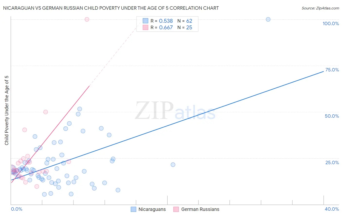 Nicaraguan vs German Russian Child Poverty Under the Age of 5