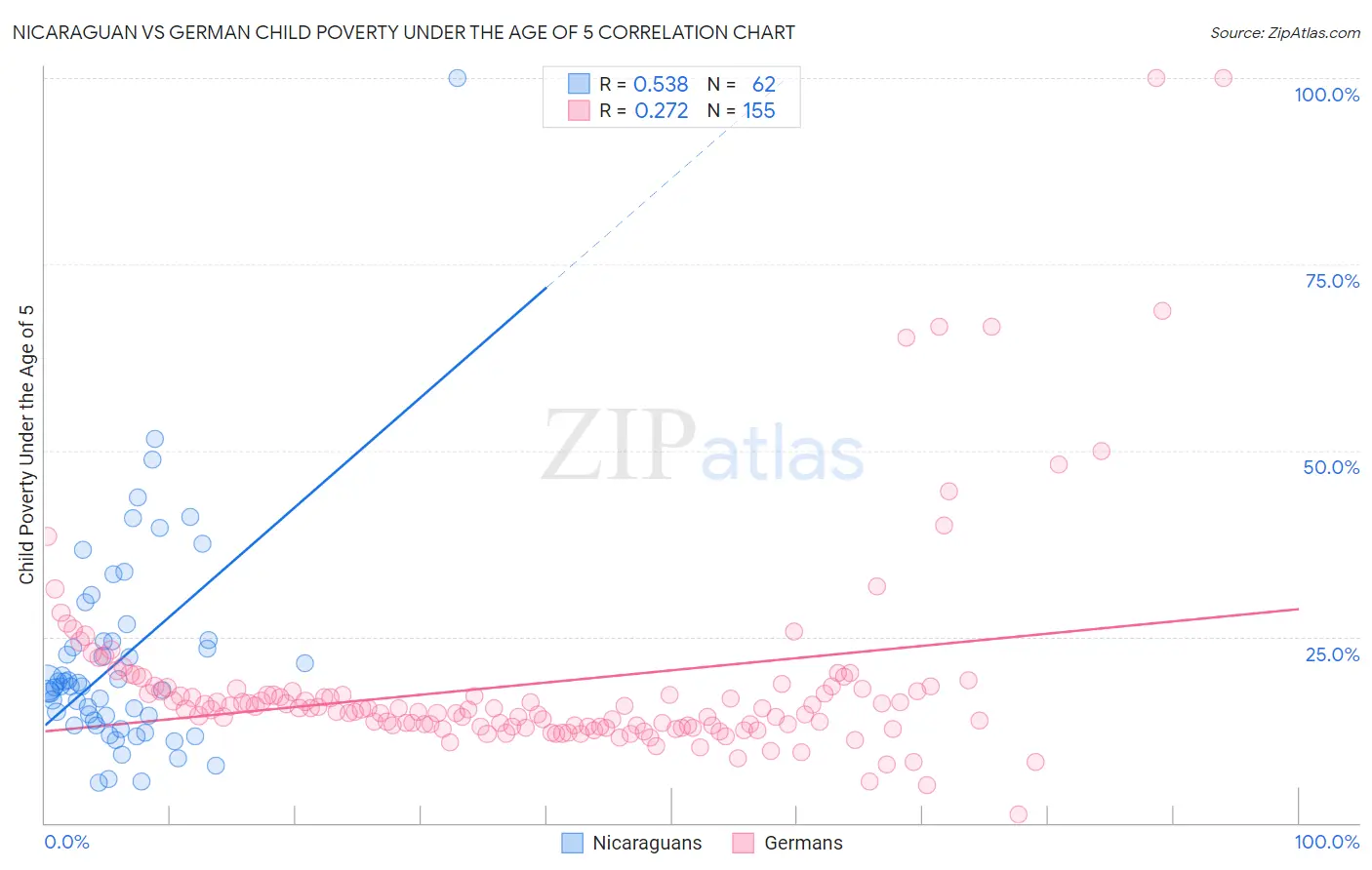 Nicaraguan vs German Child Poverty Under the Age of 5