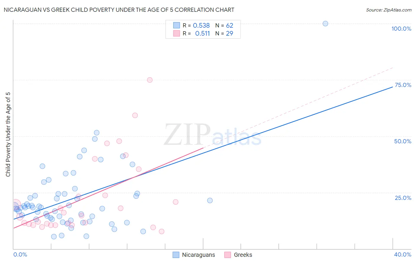 Nicaraguan vs Greek Child Poverty Under the Age of 5
