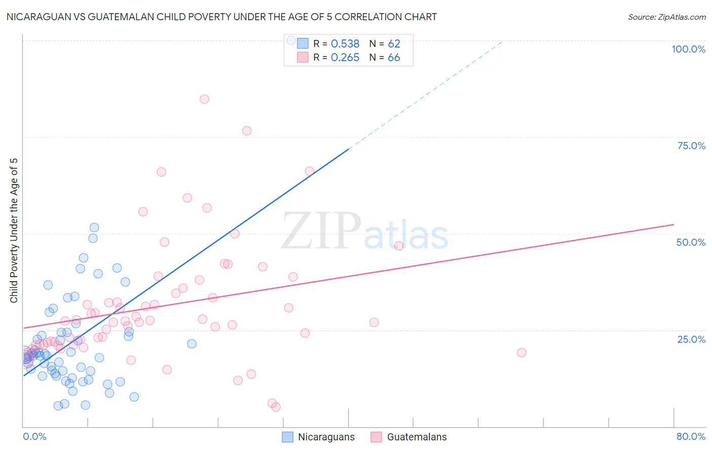Nicaraguan vs Guatemalan Child Poverty Under the Age of 5