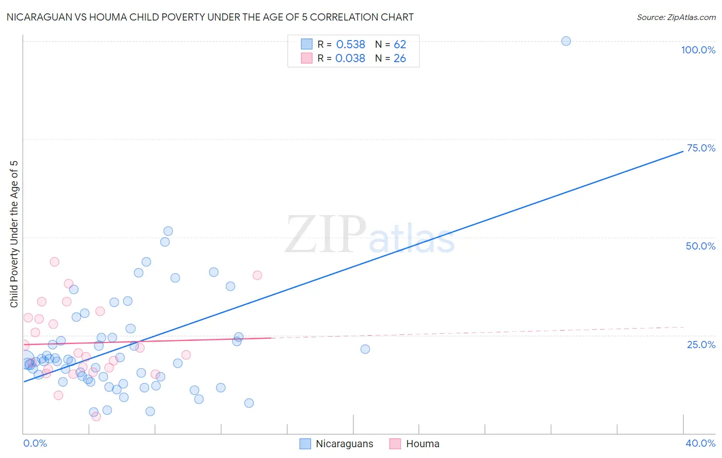 Nicaraguan vs Houma Child Poverty Under the Age of 5