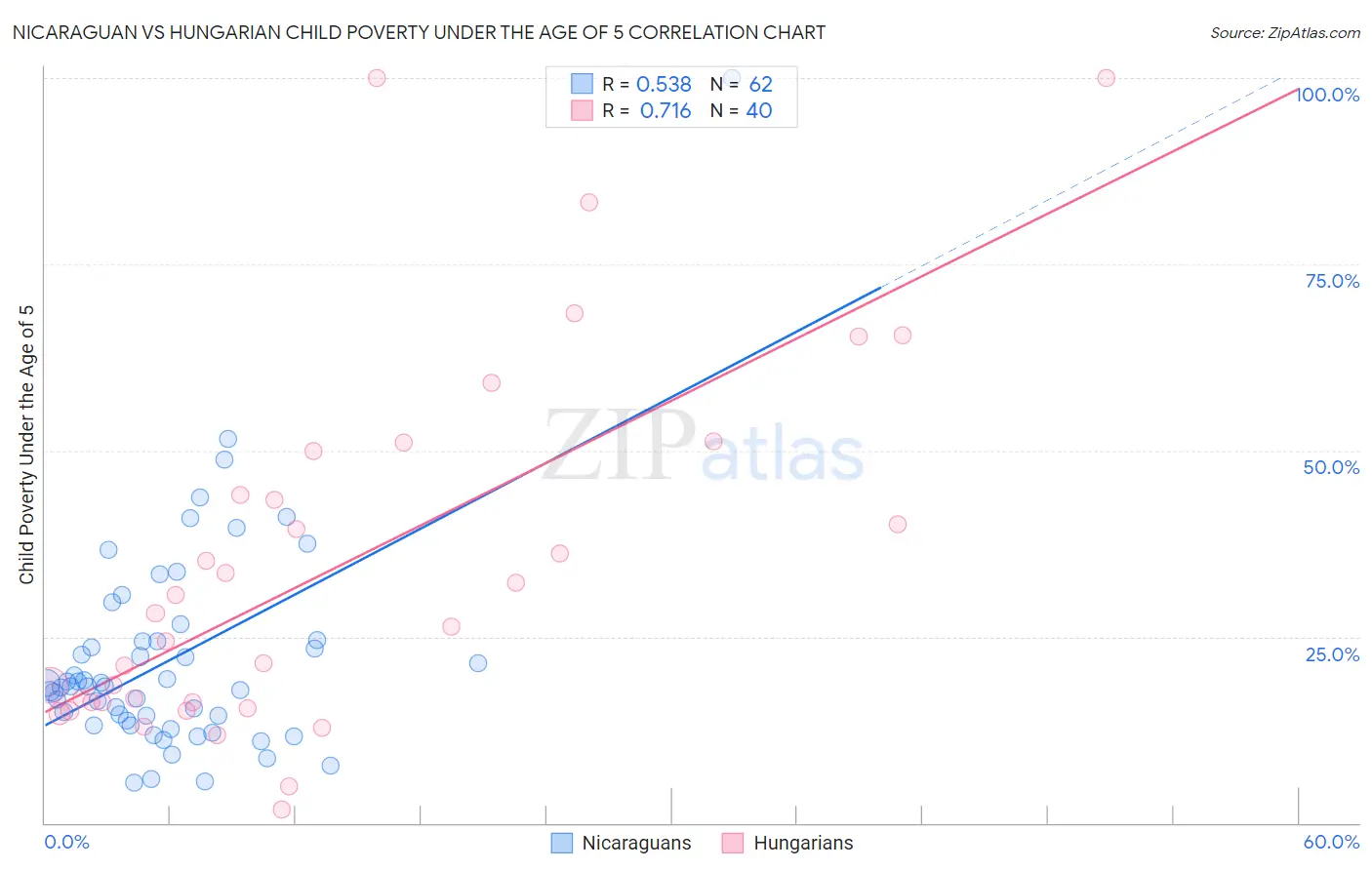 Nicaraguan vs Hungarian Child Poverty Under the Age of 5