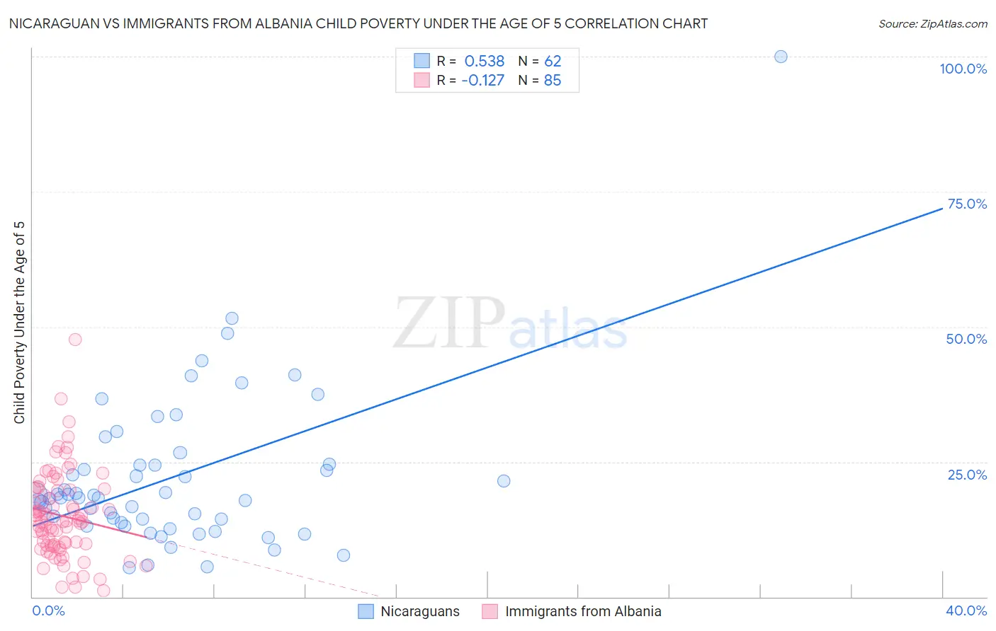 Nicaraguan vs Immigrants from Albania Child Poverty Under the Age of 5