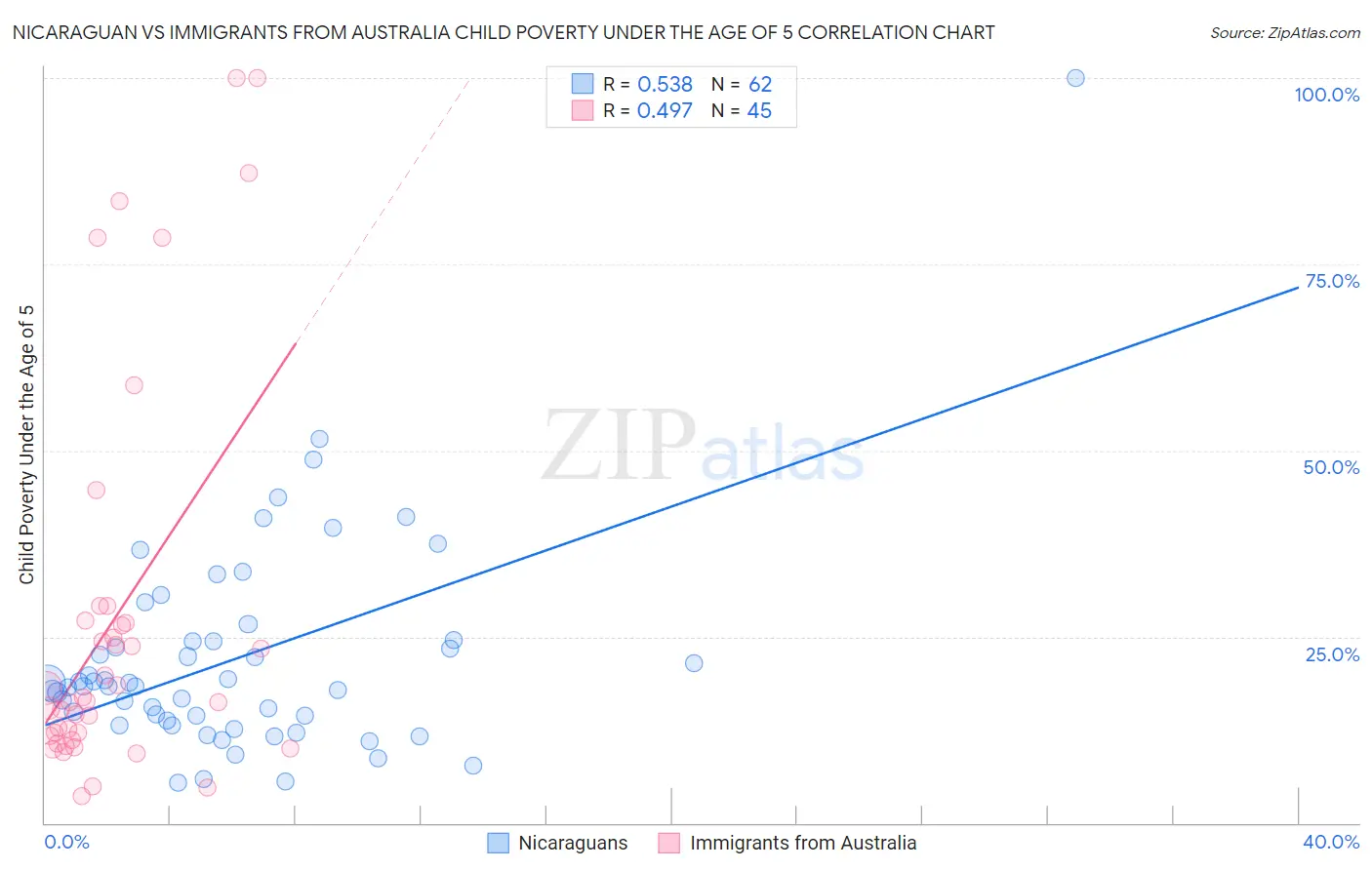 Nicaraguan vs Immigrants from Australia Child Poverty Under the Age of 5