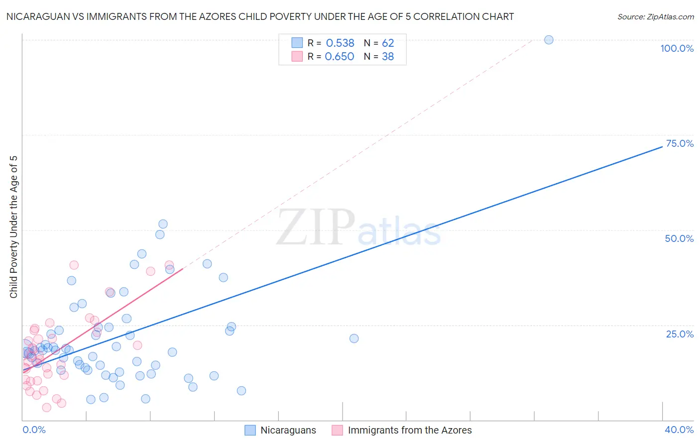Nicaraguan vs Immigrants from the Azores Child Poverty Under the Age of 5