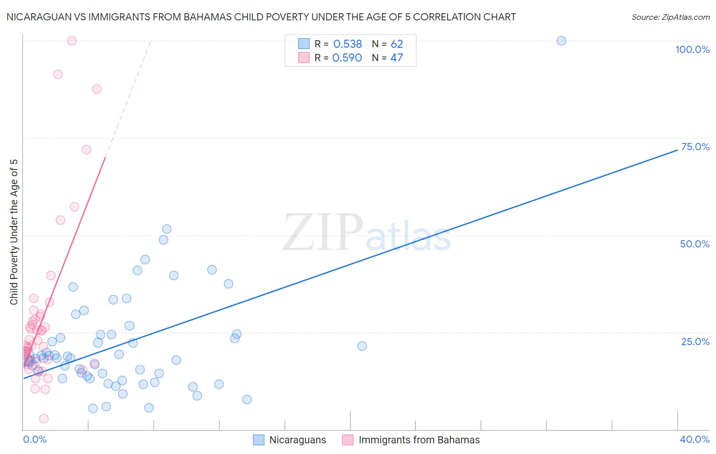 Nicaraguan vs Immigrants from Bahamas Child Poverty Under the Age of 5