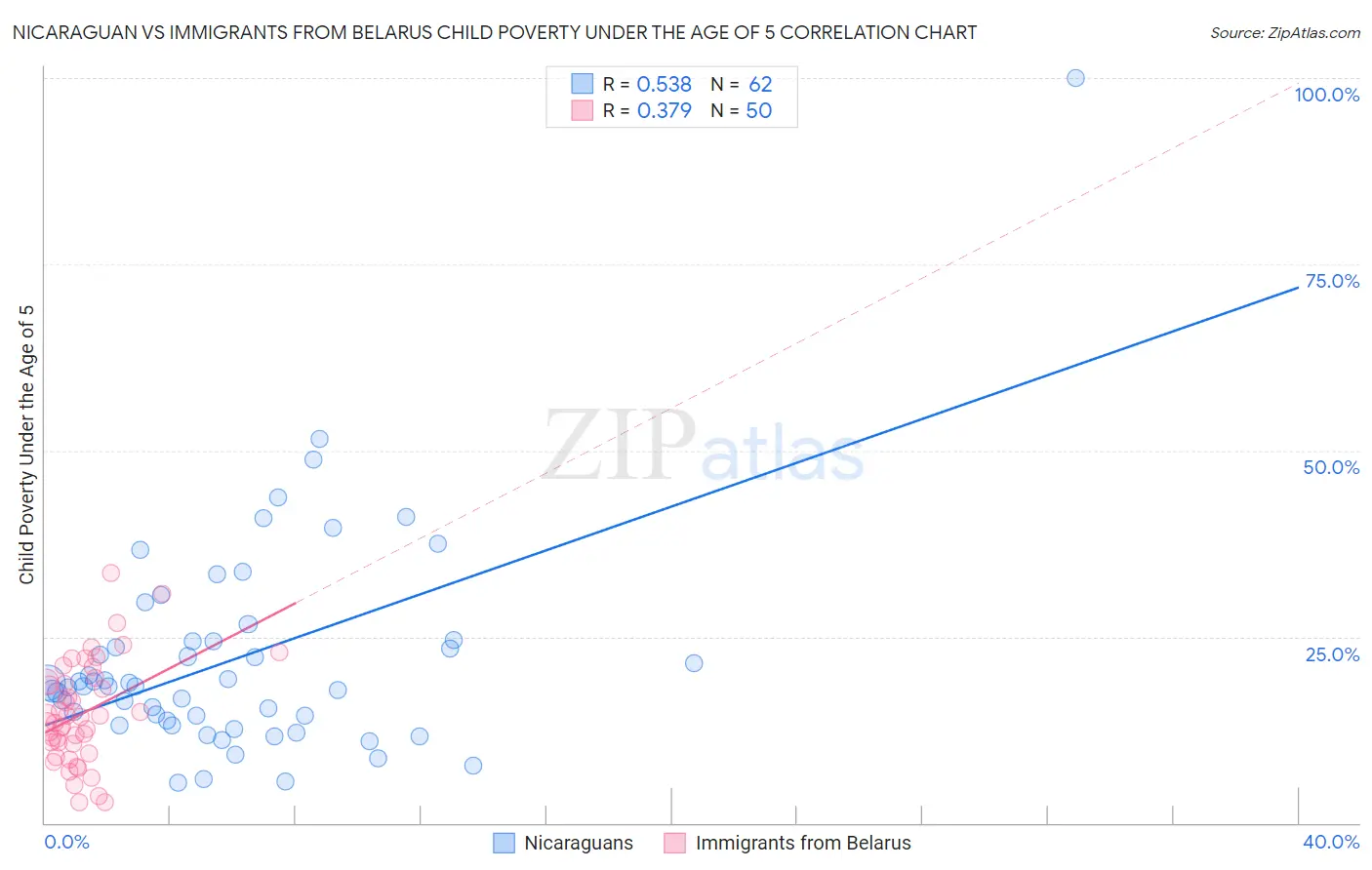Nicaraguan vs Immigrants from Belarus Child Poverty Under the Age of 5