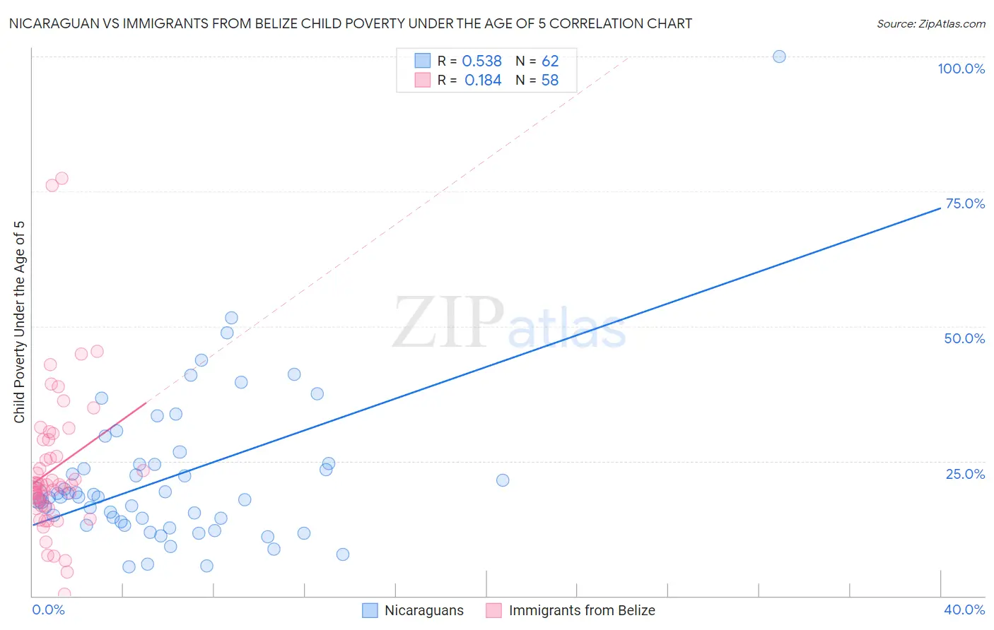 Nicaraguan vs Immigrants from Belize Child Poverty Under the Age of 5