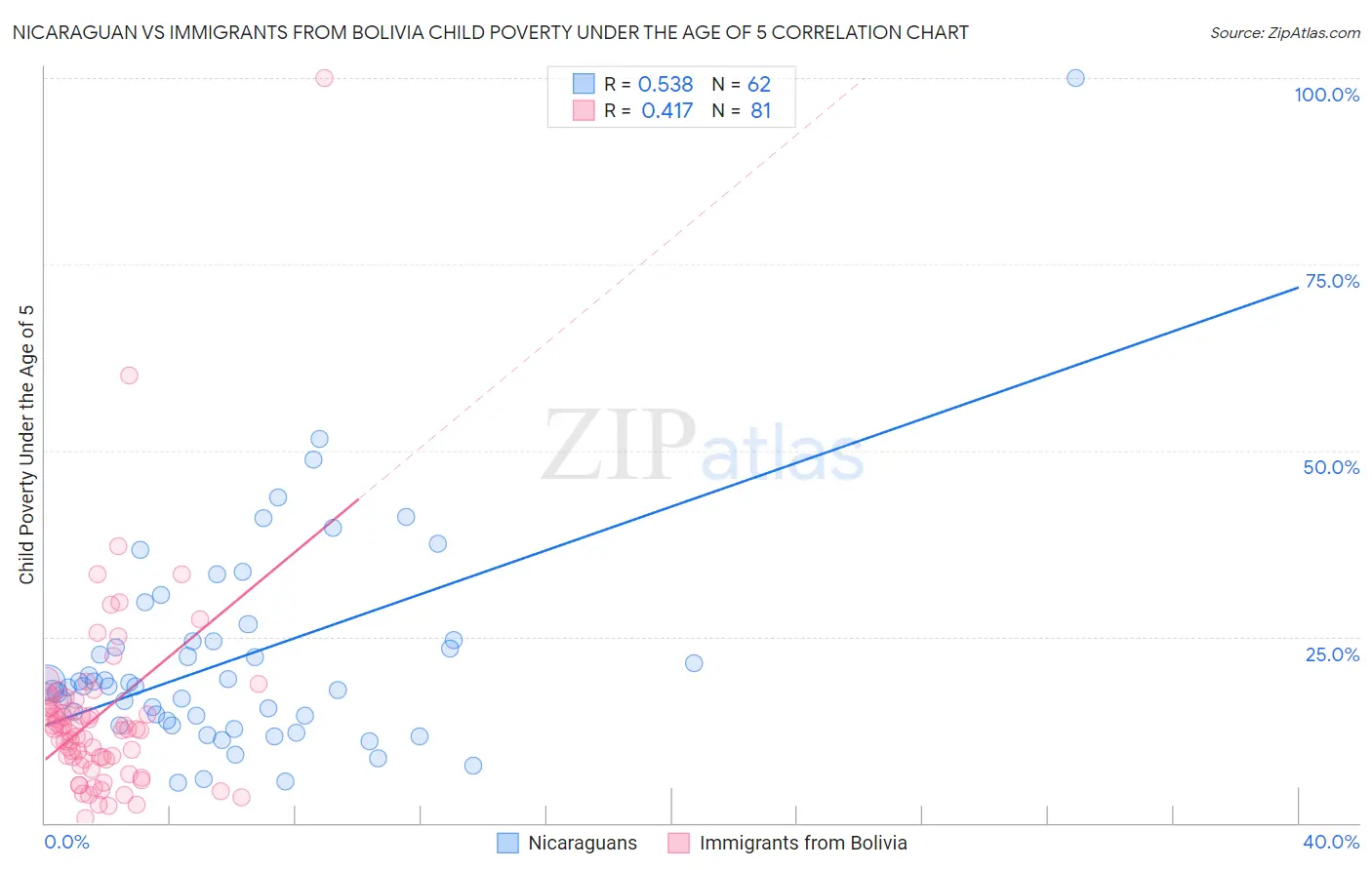 Nicaraguan vs Immigrants from Bolivia Child Poverty Under the Age of 5