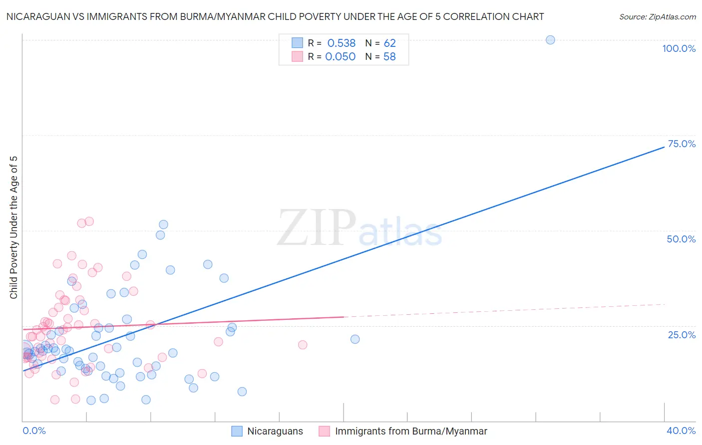 Nicaraguan vs Immigrants from Burma/Myanmar Child Poverty Under the Age of 5