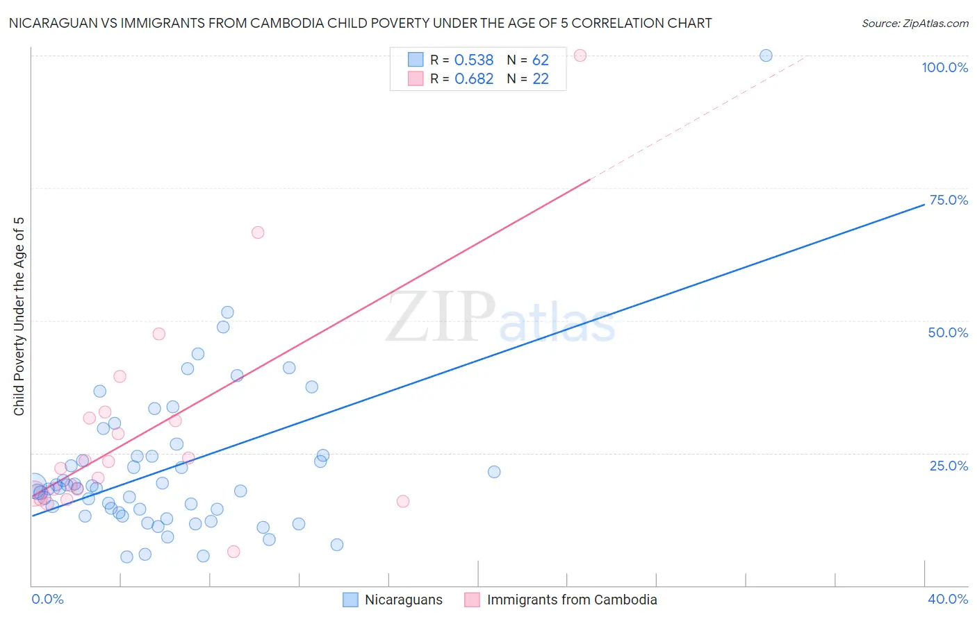 Nicaraguan vs Immigrants from Cambodia Child Poverty Under the Age of 5