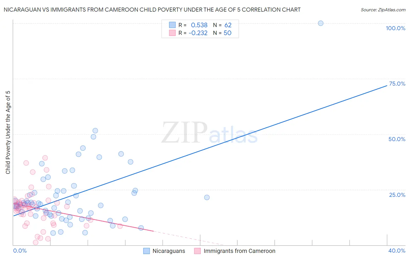 Nicaraguan vs Immigrants from Cameroon Child Poverty Under the Age of 5