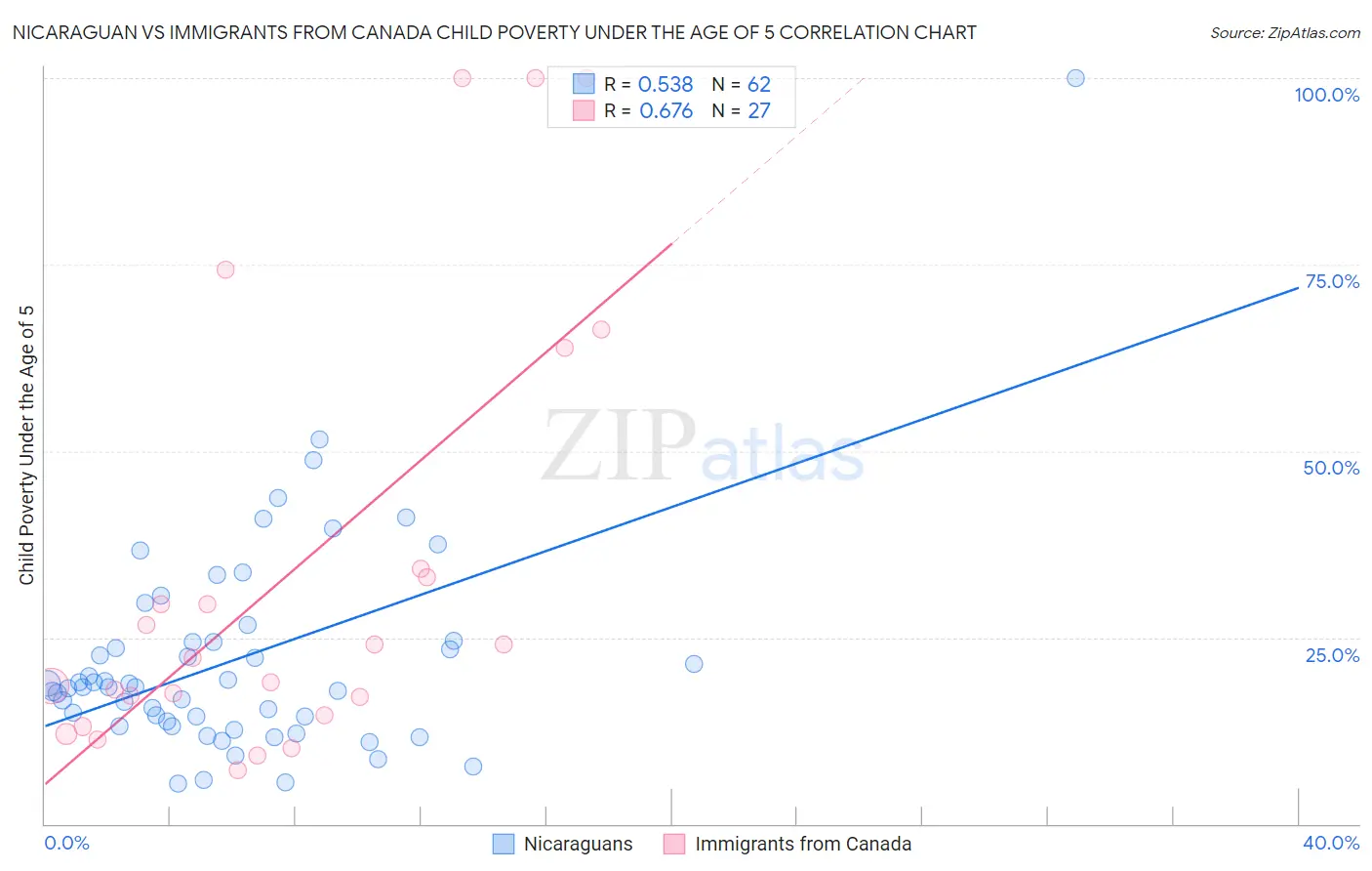 Nicaraguan vs Immigrants from Canada Child Poverty Under the Age of 5