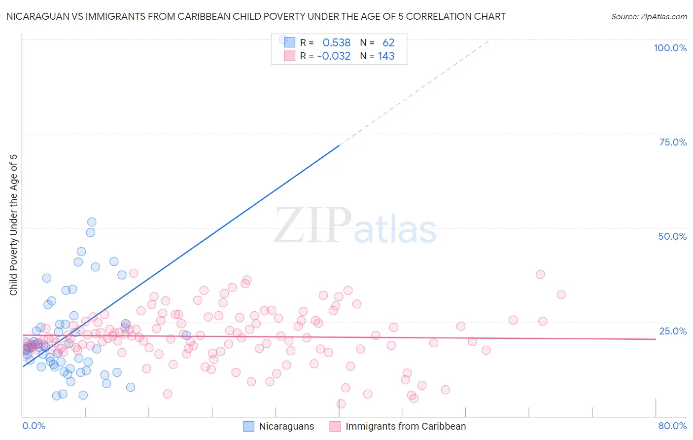 Nicaraguan vs Immigrants from Caribbean Child Poverty Under the Age of 5