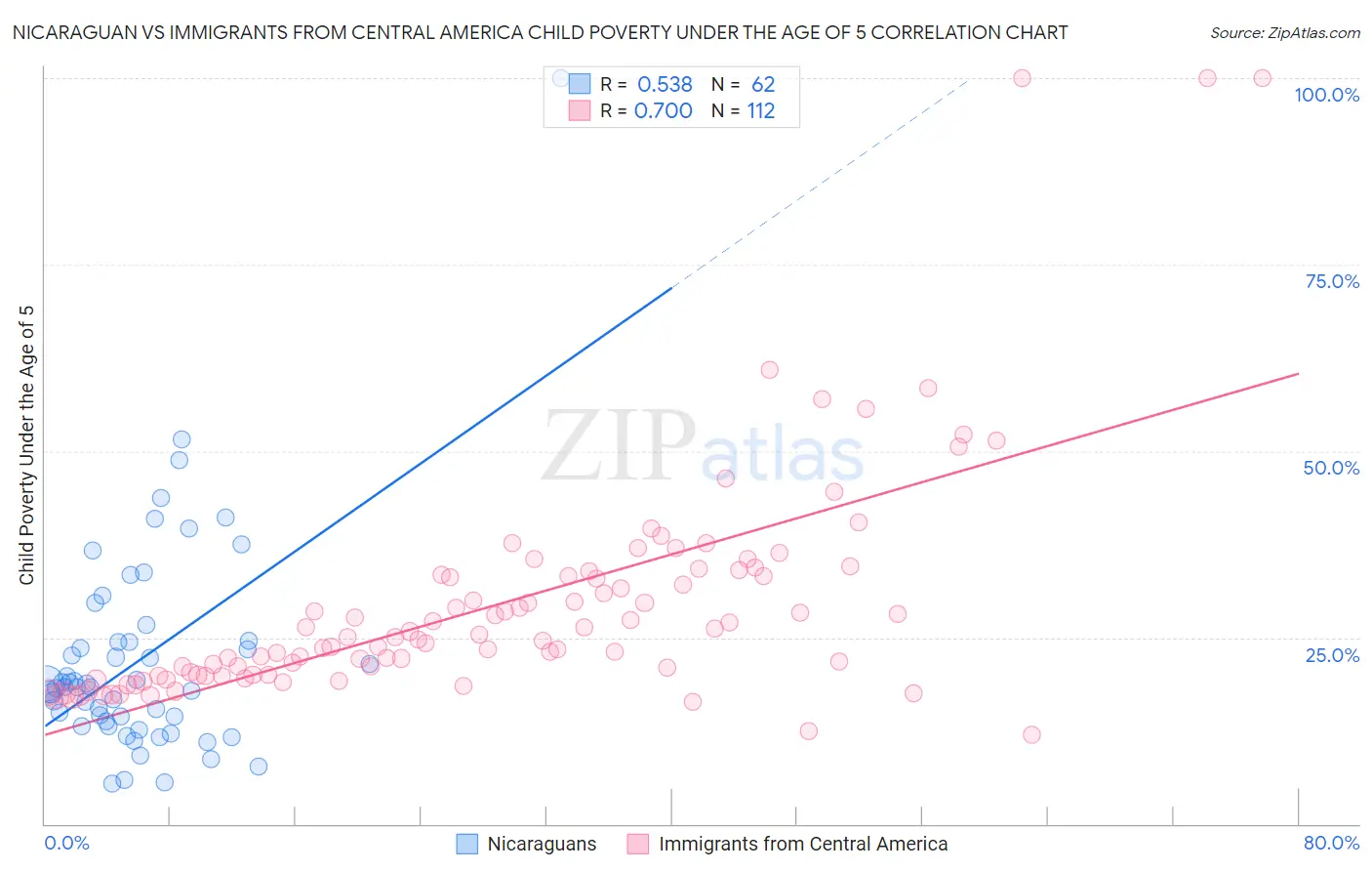 Nicaraguan vs Immigrants from Central America Child Poverty Under the Age of 5