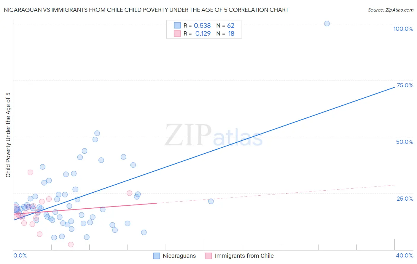 Nicaraguan vs Immigrants from Chile Child Poverty Under the Age of 5