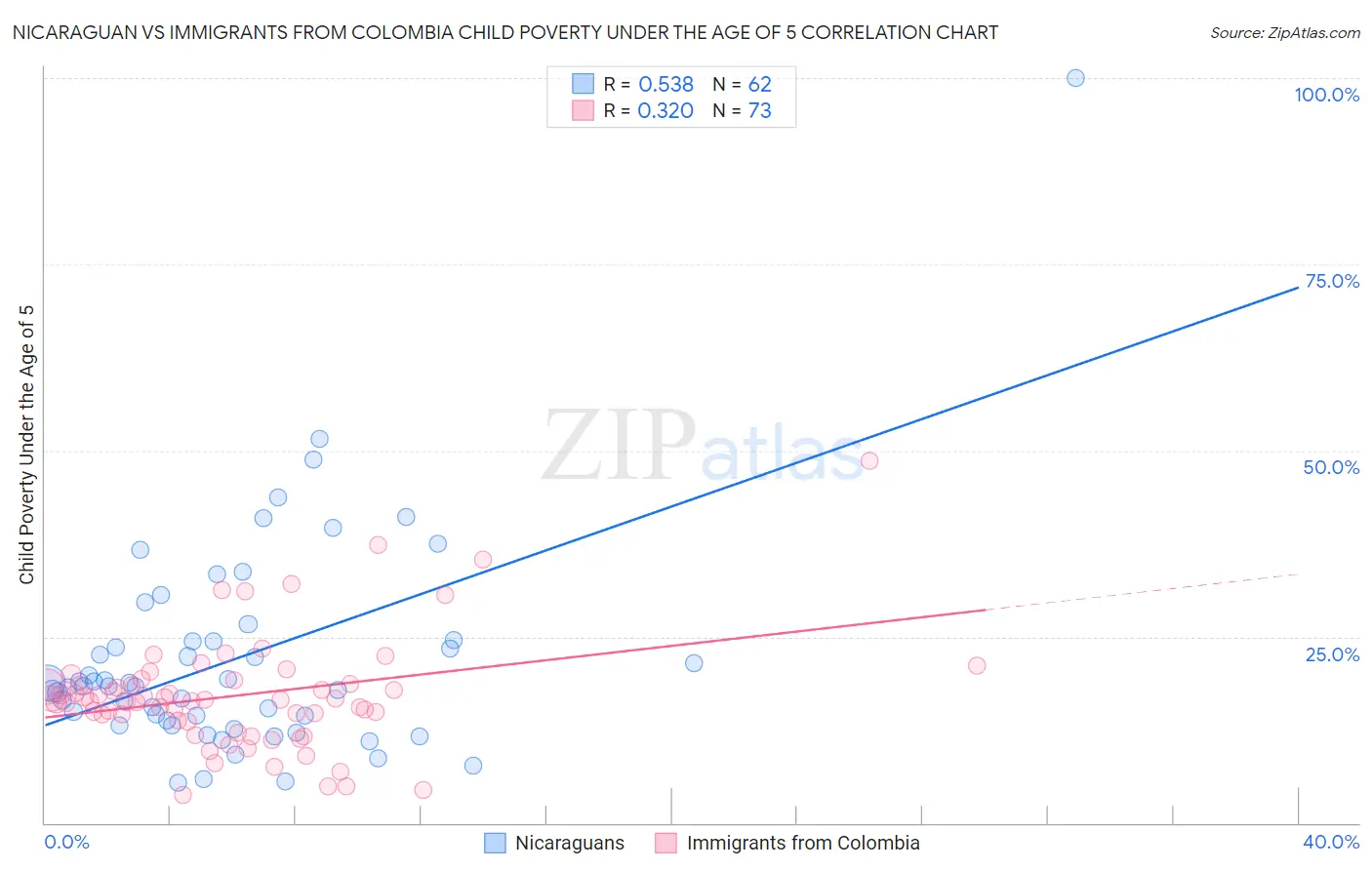 Nicaraguan vs Immigrants from Colombia Child Poverty Under the Age of 5