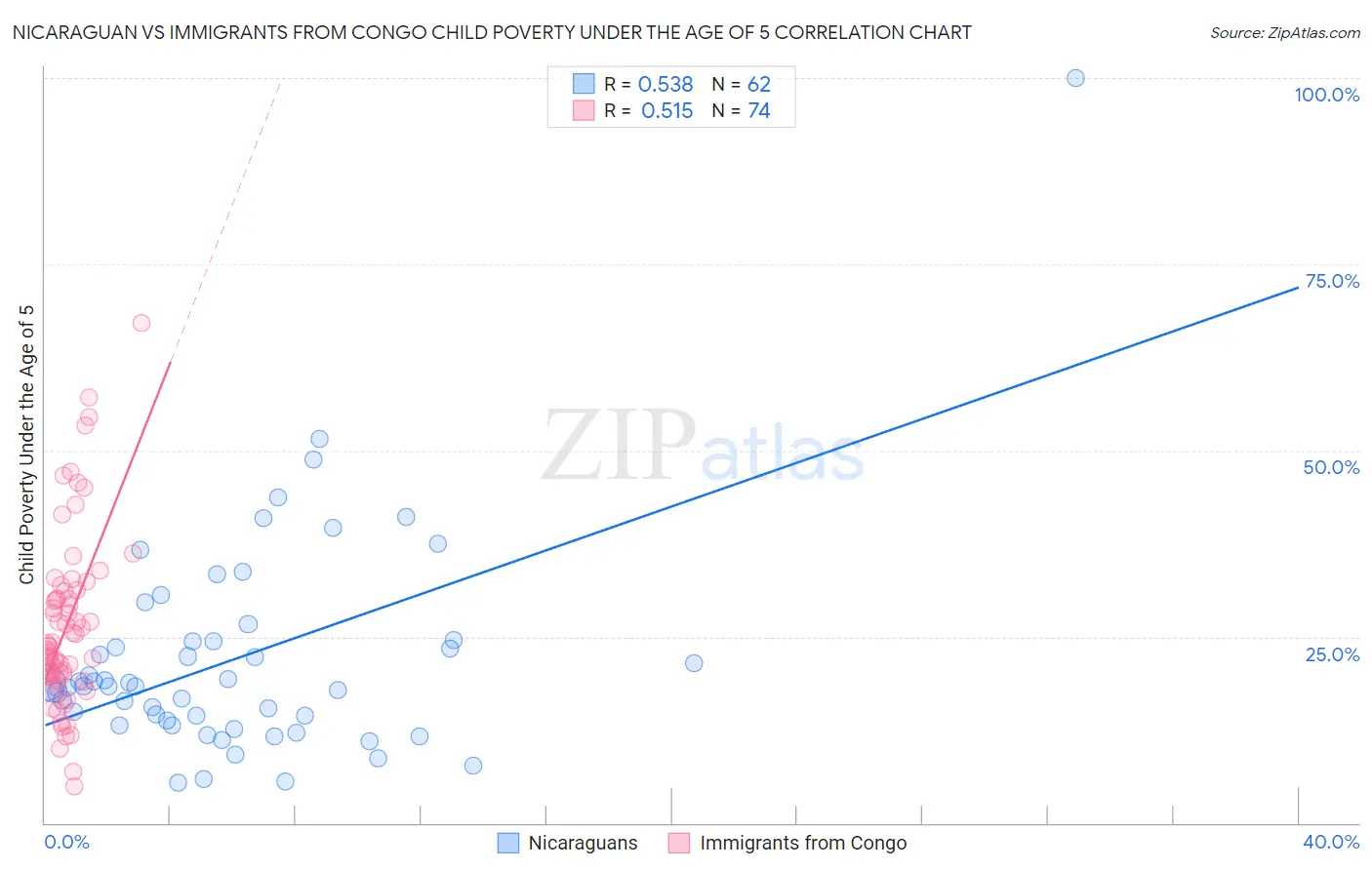 Nicaraguan vs Immigrants from Congo Child Poverty Under the Age of 5