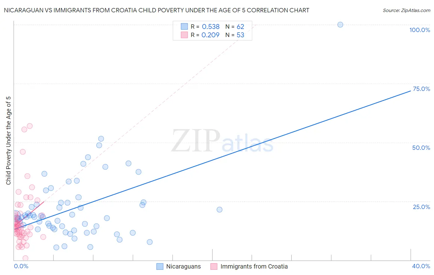 Nicaraguan vs Immigrants from Croatia Child Poverty Under the Age of 5