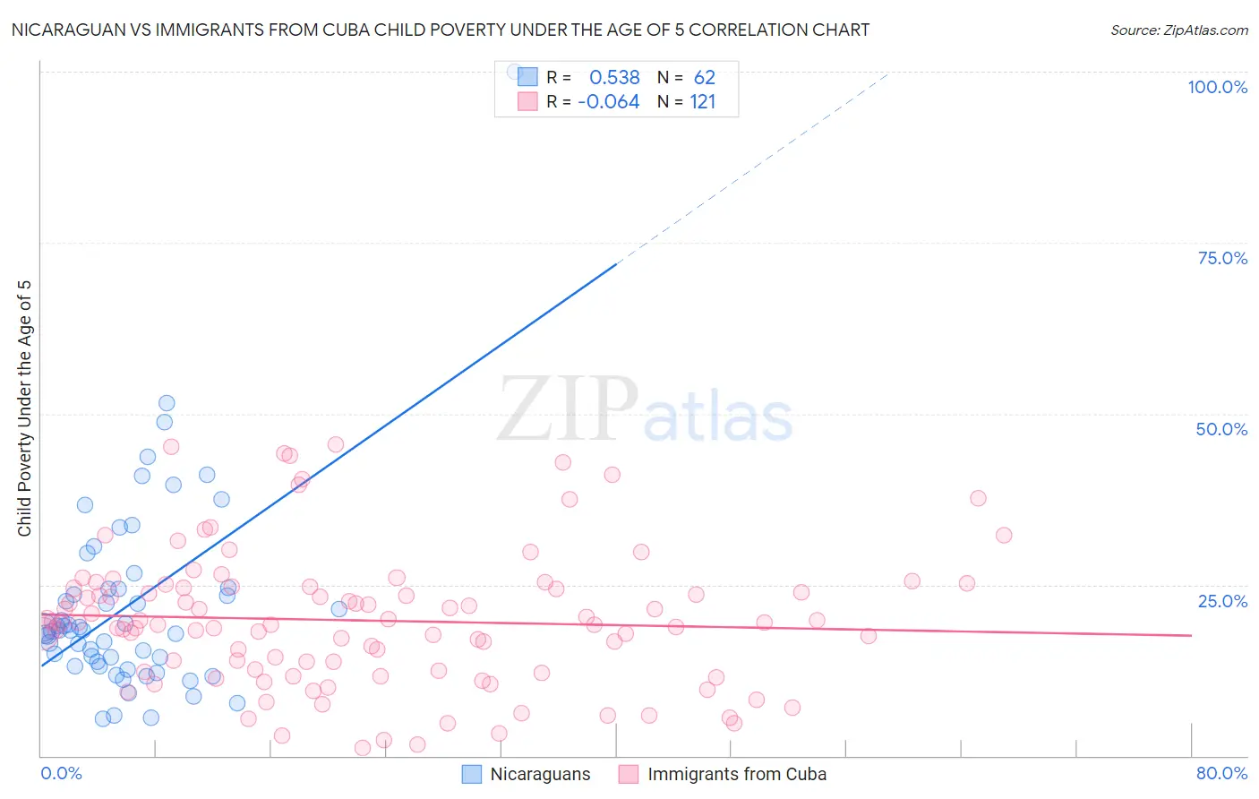 Nicaraguan vs Immigrants from Cuba Child Poverty Under the Age of 5